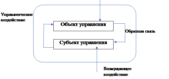 Контур управление проектами