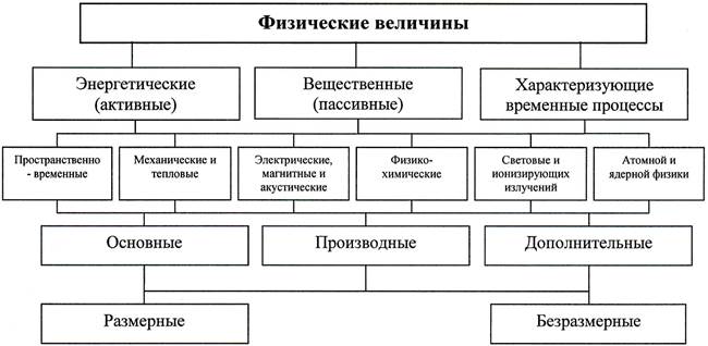 План характеристики физической величины 7 класс