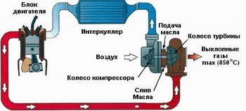 Проміжне охолодження повітря.