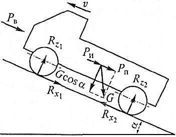 Сила сопротивления подъему автомобиля