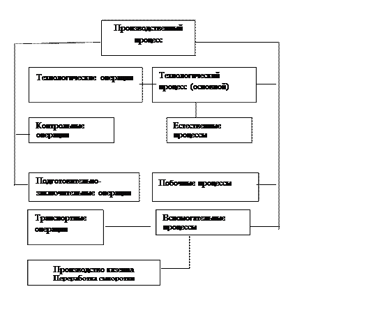 Схема инфраструктуры производства с бесцеховой структурой