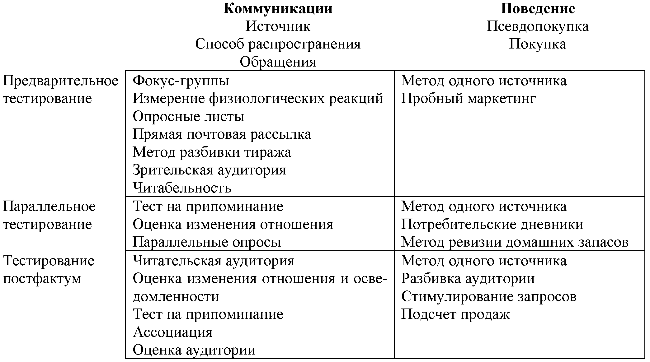 План регулярных коммуникаций