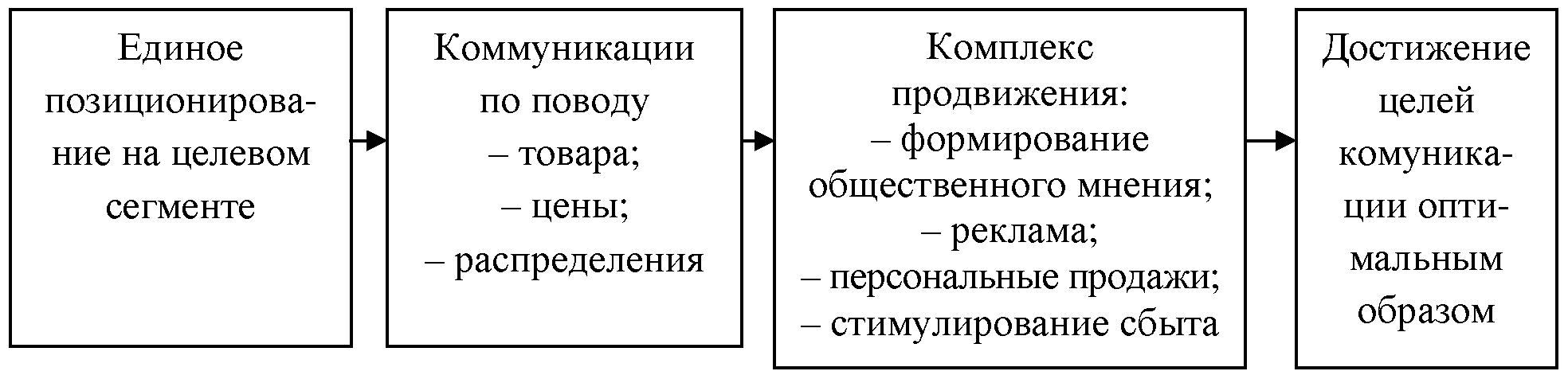 Схема маркетинговой коммуникации