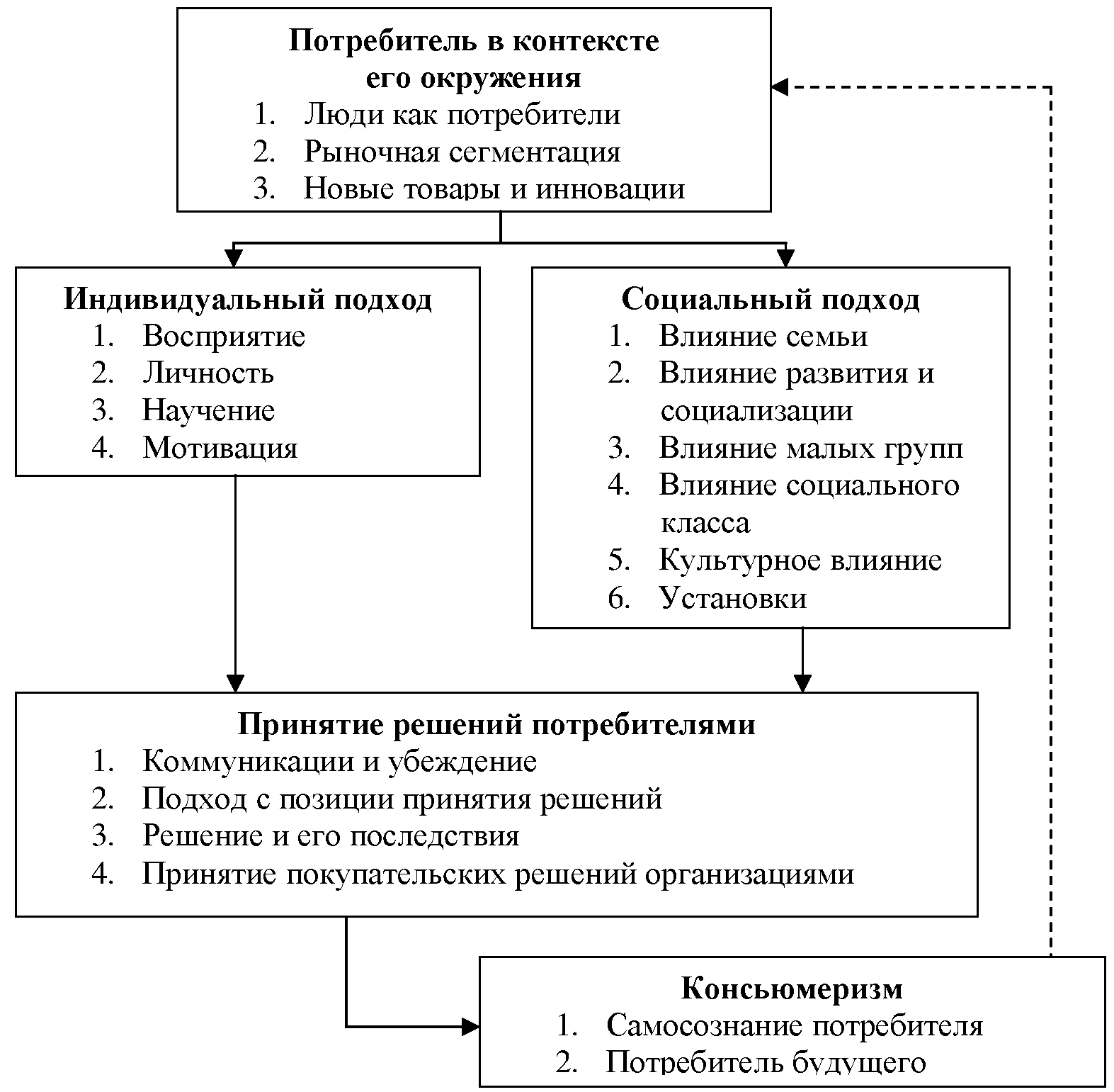 Кредитный рынок субъекты. Рынок индивидуальных потребителей это. Индивидуальные потребители. Субъекты рынка недвижимости.