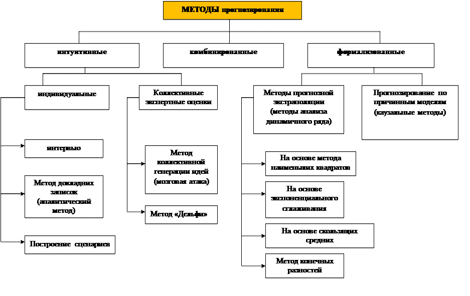 Общую характеристику методов прогнозирования