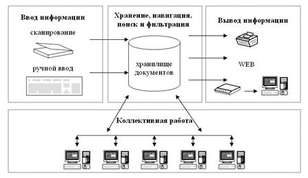 Описание или схема используемые для отображения коммуникаций в ходе реализации проекта