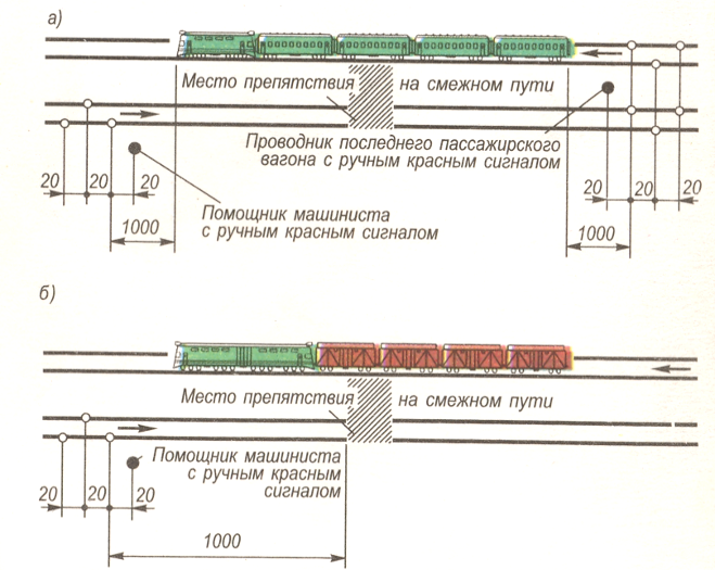 Схема ограждения пассажирского поезда при вынужденной остановке на перегоне