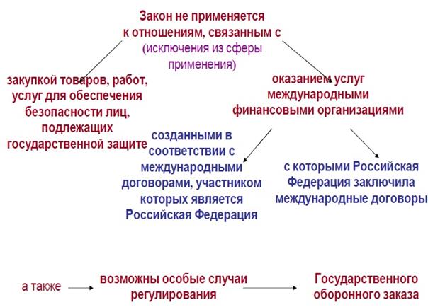 Федеральный закон действует на территории