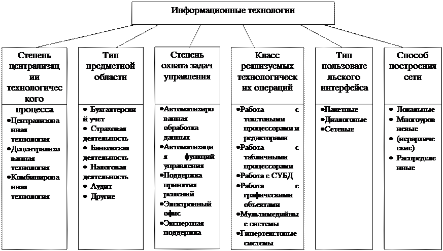 К какой классификационной группе средств оргтехники относятся организационные автоматы