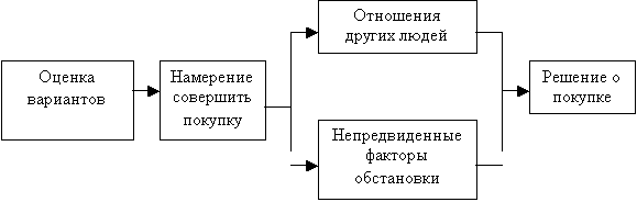 Большинство людей следуют сложной схеме принятия решения о покупке приобретая