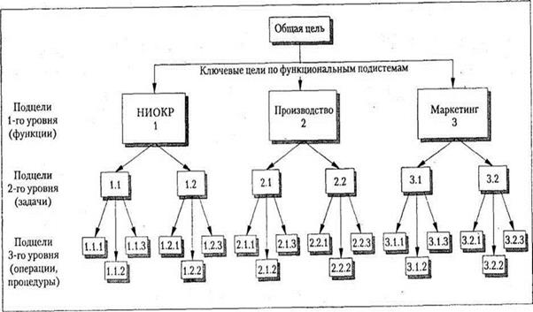 Структура декомпозиции проекта