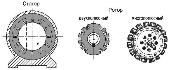 На рисунке показан двухполюсный электродвигатель с катушкой