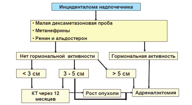 Гормонально активные опухоли надпочечников