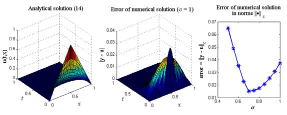 Решение одномерного уравнения теплопроводности методом прогонки