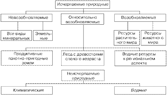 Составьте схему классификации природных ресурсов