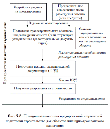 Задание на разработку проектной документации. Разработка задания на проектирование. Схема задания на проектирование. Состав задания на проектирование. Получение разрешения на проектирование объекта.