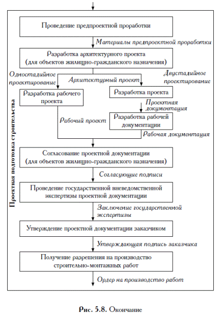 Одностадийное проектирование рабочий проект