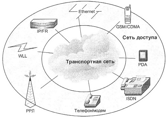 Произвольная структура глобальной компьютерной сети в виде графа