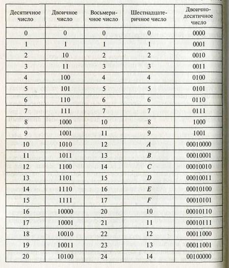 Троичный код мужского рода. Таблица перевода из двоичной в десятичную систему счисления. Двоично-десятичная система счисления таблица. Таблица чисел в двоичной системе. Цифры в двоичной системе таблица.