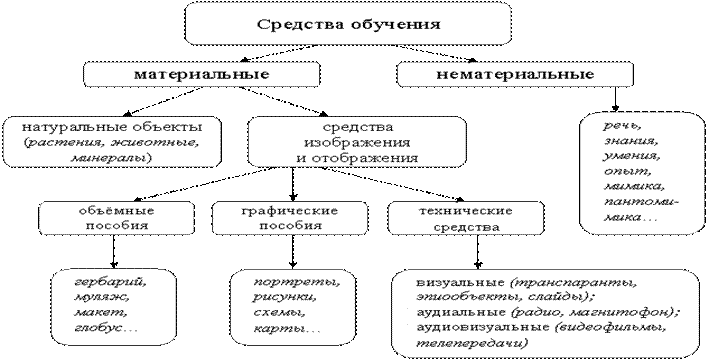 Типы средств обучения. Средства обучения в педагогике схема. Классификация средств обучения естествознанию. Схема средства обучения по педагогике. Классификация средств обучения естествознанию схема.