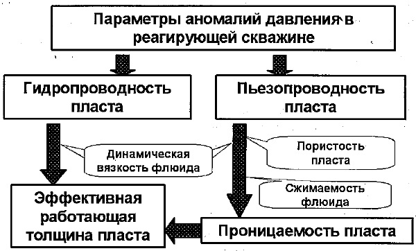 Исследование скважин методом гидропрослушивания