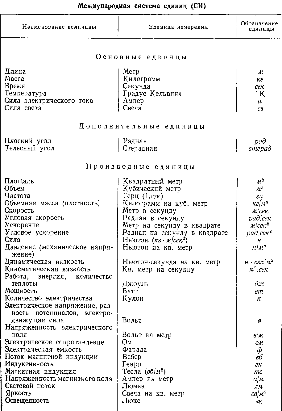 Ускорение метры в секунду в квадрате. Угловая скорость единицы измерения си. Единицы измерения угловой скорости в системе си. Единицы измерения угловой скорости в физической величины. Международная система единиц физических величин.