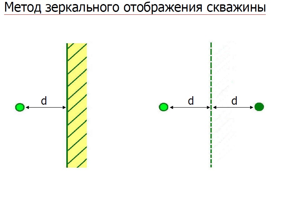 Крив методы. Метод зеркальных изображений. Метод зеркального отражения. Метод зеркальных отображений физика. Методе зеркальных отражений.
