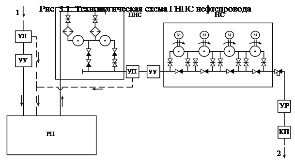 Схема нефтеперекачивающей станции