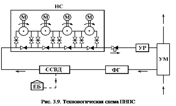 Технологическая схема промежуточной нпс