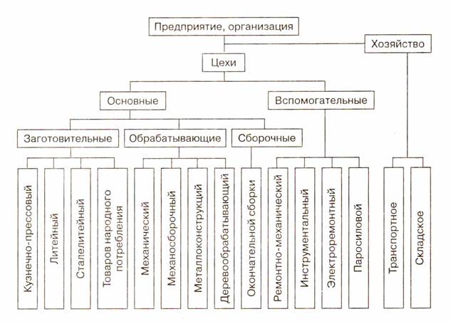 Структура архитектуры предприятия