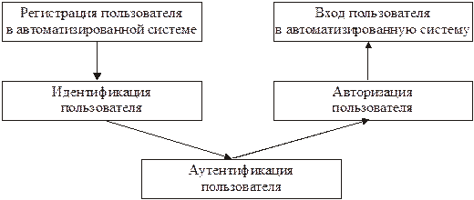 Какая модель разграничения доступа субъектов к объектам ntfs и ad используется в windows 2000