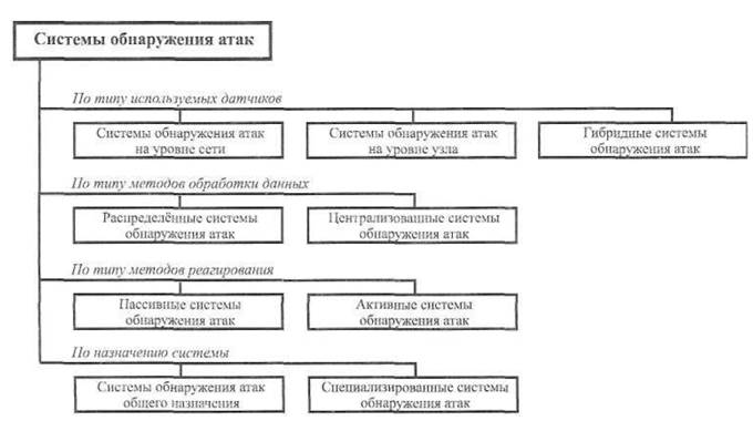 Система выявления. Классификация систем обнаружения атак. Классификация систем обнаружения вторжений. Классификация типов средств обнаружения вторжений. Классификация системы обнаружения атак информационной безопасности.