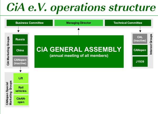 Технологии can XL. Management Committee structure.