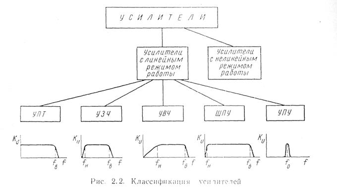 Режимы усилителей. Усилители с линейным режимом работы. Схема классификации усилителей. Режимы работы усилителей. Классификация усилителей таблица.