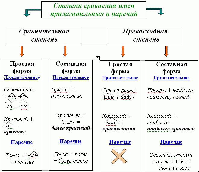 Грамматические нормы (морфологические нормы) | ЕГЭ по русскому языку | Теория к заданию 7