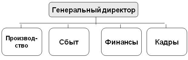 Структурная схема управления предприятием локомотивное депо