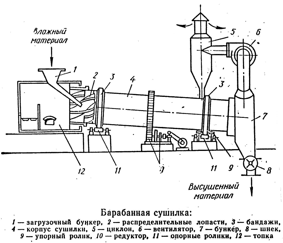 Технологическая схема барабанной сушилки чертеж