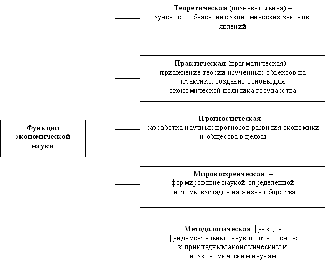 Функции экономических законов