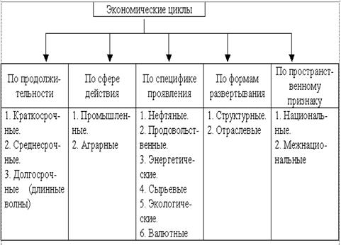 Характеристика экономических циклов план