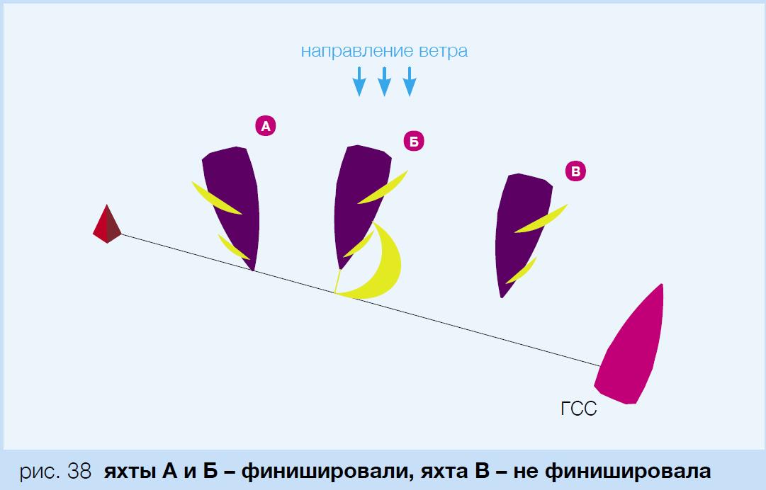 Правила парусных гонок в картинках