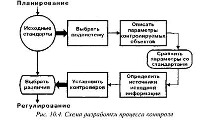 Основные этапы процесса контроля исполнения проекта