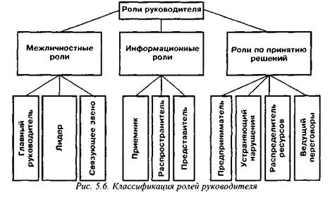 Менеджмент роли руководителя. Управленческие роли руководителя. Управленческие роли по г Минцбергу. Роль руководителя в организации.