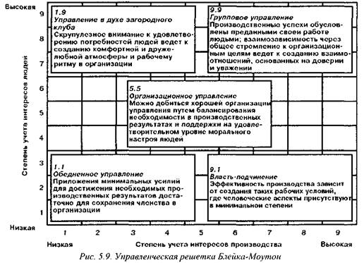 Укажите к какому подходу в теории лидерства относятся следующие модели модель руководства фидлера