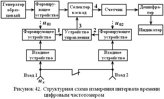 На структурной схеме цифрового частотомера отсутствующий блок представляет