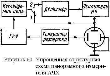 Измеритель ачх схема