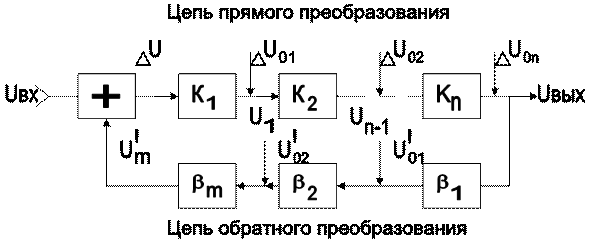 Структурная схема прямого преобразования