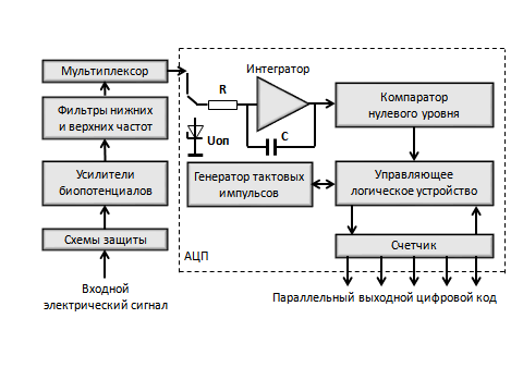 Структурная блок схема приборов для регистрации биопотенциалов