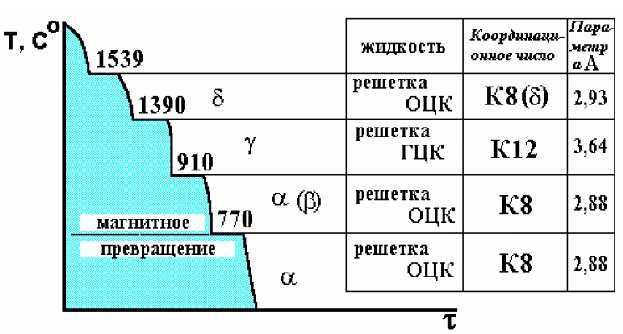 Температура превращения. Кривая охлаждения железа полиморфизм железа. Схема полиморфного превращения железа. Полиморфные модификации титана. Температура полиморфного превращения железа.