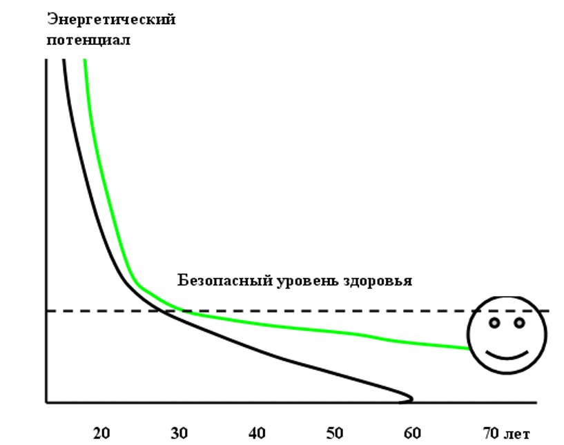 Укажите варианты ответов потенциал энергетических