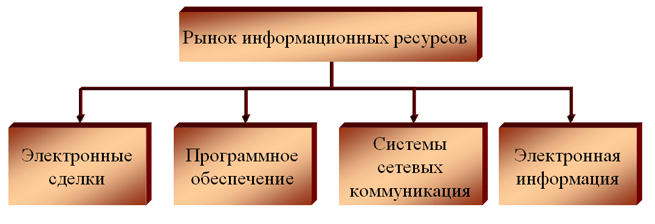 Описать структуру информационного рынка презентация